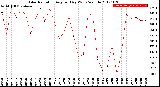 Milwaukee Weather Solar Radiation<br>Avg per Day W/m2/minute