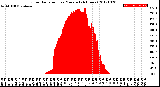 Milwaukee Weather Solar Radiation<br>per Minute<br>(24 Hours)