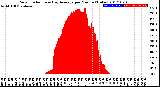 Milwaukee Weather Solar Radiation<br>& Day Average<br>per Minute<br>(Today)