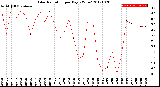 Milwaukee Weather Solar Radiation<br>per Day KW/m2