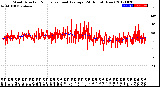 Milwaukee Weather Wind Direction<br>Normalized and Average<br>(24 Hours) (New)