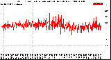 Milwaukee Weather Wind Direction<br>Normalized<br>(24 Hours) (New)