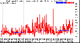 Milwaukee Weather Wind Speed<br>Actual and Average<br>by Minute<br>(24 Hours) (New)