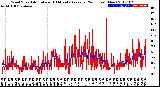 Milwaukee Weather Wind Speed<br>Actual and 10 Minute<br>Average<br>(24 Hours) (New)