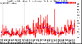 Milwaukee Weather Wind Speed<br>Actual and Hourly<br>Average<br>(24 Hours) (New)