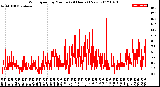 Milwaukee Weather Wind Speed<br>by Minute<br>(24 Hours) (New)