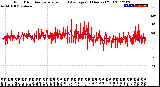 Milwaukee Weather Wind Direction<br>Normalized and Average<br>(24 Hours) (Old)