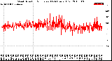 Milwaukee Weather Wind Direction<br>Normalized<br>(24 Hours) (Old)