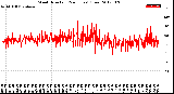 Milwaukee Weather Wind Direction<br>(24 Hours) (Raw)