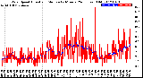 Milwaukee Weather Wind Speed<br>Actual and Median<br>by Minute<br>(24 Hours) (Old)