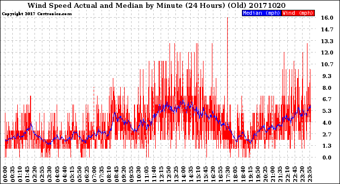 Milwaukee Weather Wind Speed<br>Actual and Median<br>by Minute<br>(24 Hours) (Old)