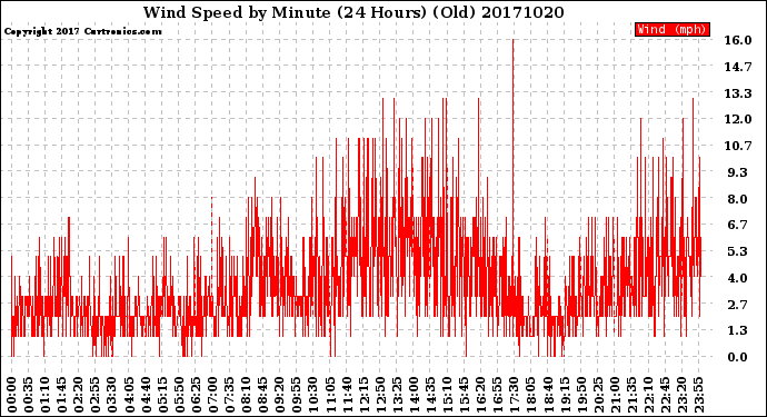 Milwaukee Weather Wind Speed<br>by Minute<br>(24 Hours) (Old)