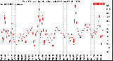 Milwaukee Weather Wind Speed<br>by Minute mph<br>(1 Hour)