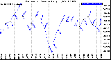 Milwaukee Weather Barometric Pressure<br>Daily High