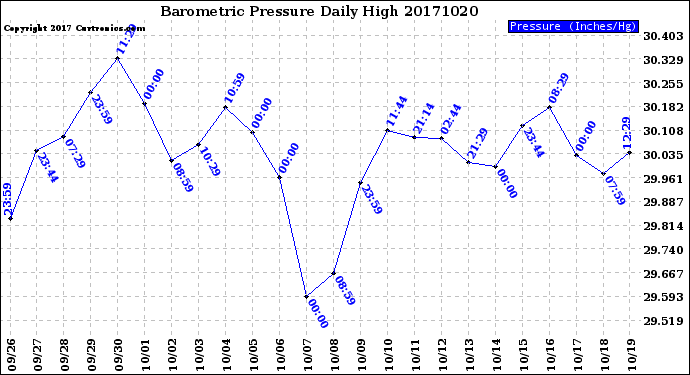 Milwaukee Weather Barometric Pressure<br>Daily High