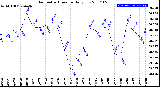 Milwaukee Weather Barometric Pressure<br>Daily Low