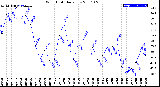 Milwaukee Weather Wind Chill<br>Daily Low