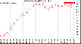 Milwaukee Weather Dew Point<br>(24 Hours)