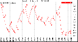 Milwaukee Weather Dew Point<br>Daily High