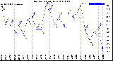 Milwaukee Weather Dew Point<br>Daily Low