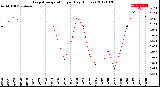 Milwaukee Weather Evapotranspiration<br>per Day (Inches)