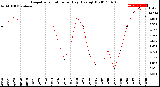 Milwaukee Weather Evapotranspiration<br>per Day (Ozs sq/ft)