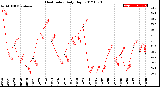 Milwaukee Weather Heat Index<br>Daily High