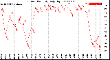 Milwaukee Weather Outdoor Humidity<br>Daily High