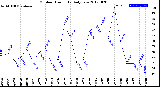 Milwaukee Weather Outdoor Humidity<br>Daily Low