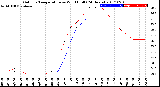 Milwaukee Weather Outdoor Temperature<br>vs Wind Chill<br>(24 Hours)