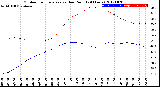 Milwaukee Weather Outdoor Temperature<br>vs Dew Point<br>(24 Hours)