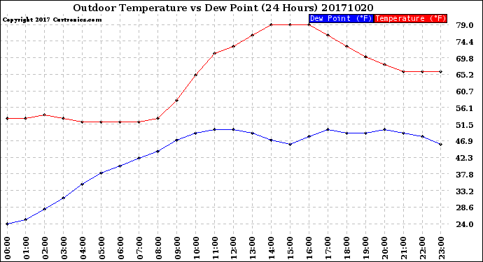 Milwaukee Weather Outdoor Temperature<br>vs Dew Point<br>(24 Hours)