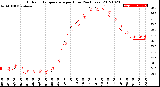 Milwaukee Weather Outdoor Temperature<br>per Hour<br>(24 Hours)