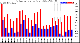 Milwaukee Weather Outdoor Temperature<br>Daily High/Low