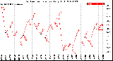 Milwaukee Weather Outdoor Temperature<br>Daily High