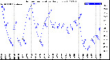 Milwaukee Weather Outdoor Temperature<br>Daily Low