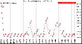 Milwaukee Weather Rain Rate<br>Daily High