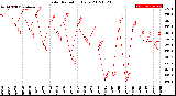 Milwaukee Weather Solar Radiation<br>Daily