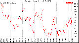 Milwaukee Weather THSW Index<br>Daily High