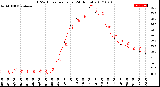 Milwaukee Weather THSW Index<br>per Hour<br>(24 Hours)