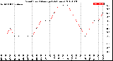 Milwaukee Weather Wind Speed<br>Average<br>(24 Hours)