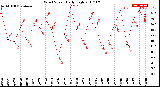 Milwaukee Weather Wind Speed<br>Daily High