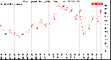 Milwaukee Weather Wind Speed<br>Hourly High<br>(24 Hours)