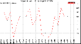 Milwaukee Weather Wind Direction<br>Daily High