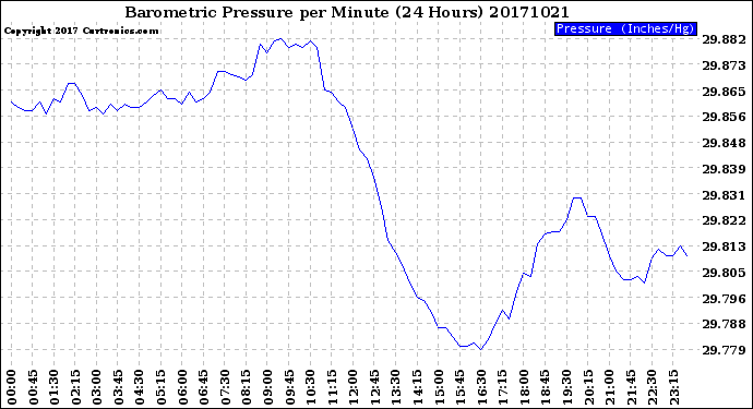 Milwaukee Weather Barometric Pressure<br>per Minute<br>(24 Hours)