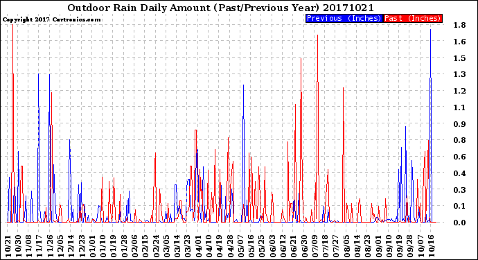 Milwaukee Weather Outdoor Rain<br>Daily Amount<br>(Past/Previous Year)