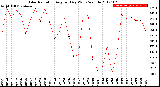 Milwaukee Weather Solar Radiation<br>Avg per Day W/m2/minute