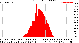 Milwaukee Weather Solar Radiation<br>per Minute<br>(24 Hours)