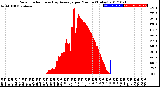 Milwaukee Weather Solar Radiation<br>& Day Average<br>per Minute<br>(Today)