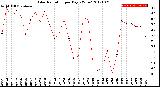 Milwaukee Weather Solar Radiation<br>per Day KW/m2